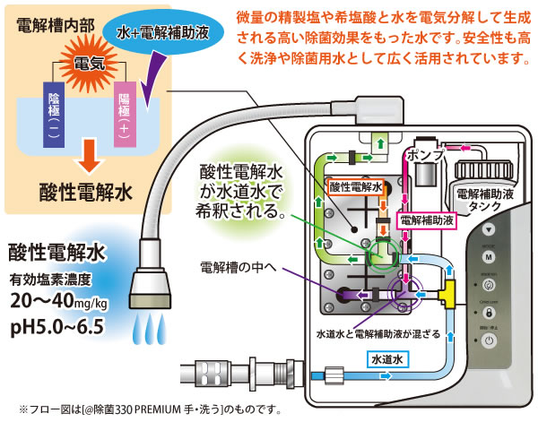 酸性電解水(次亜塩素酸水)とは